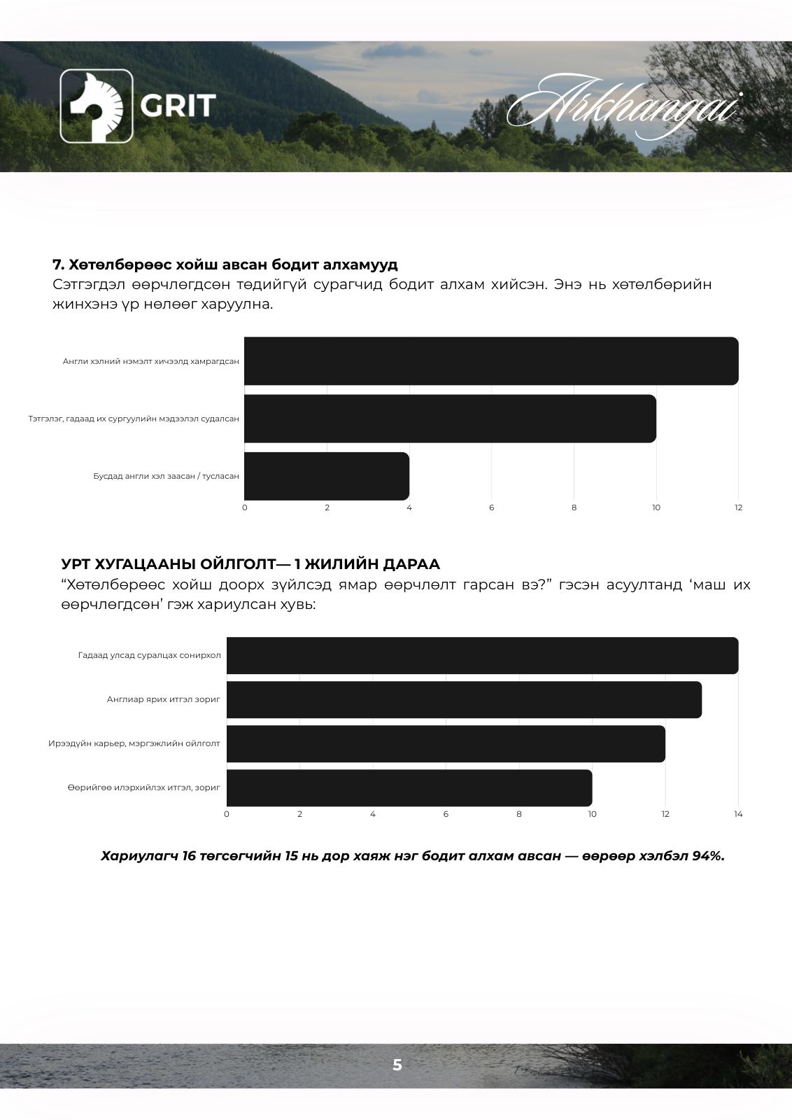 GRIT EDU results report, page 6 of 15